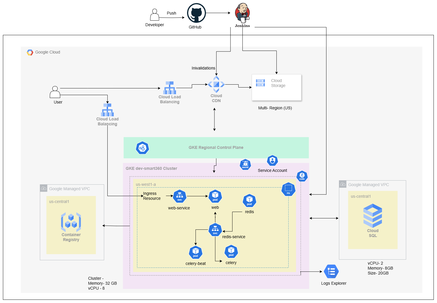 gcp-bynry-arch.drawio-18-06.png